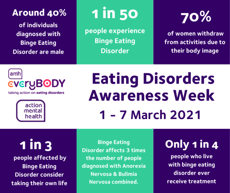 The facts and figures show the scale of Binge Eating Disorder Action